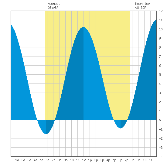 Cape Neddick tide chart for Tuesday, April 27, 2021