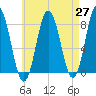 Cape Neddick tide chart for Tuesday, April 27, 2021