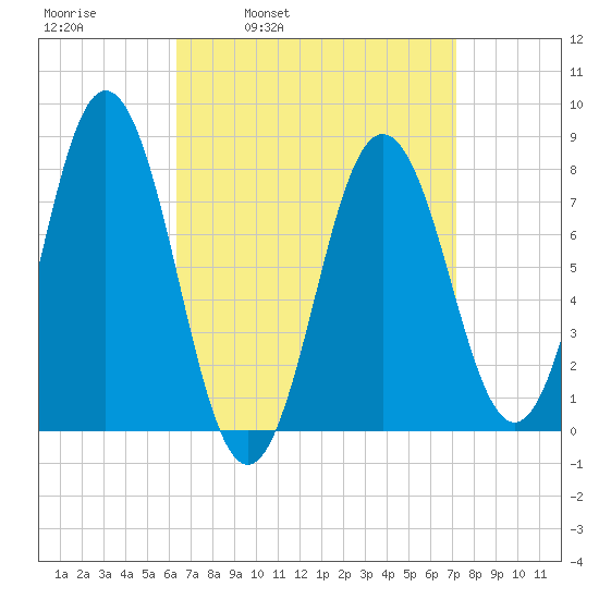 Cape Neddick tide chart for Friday, April 2, 2021