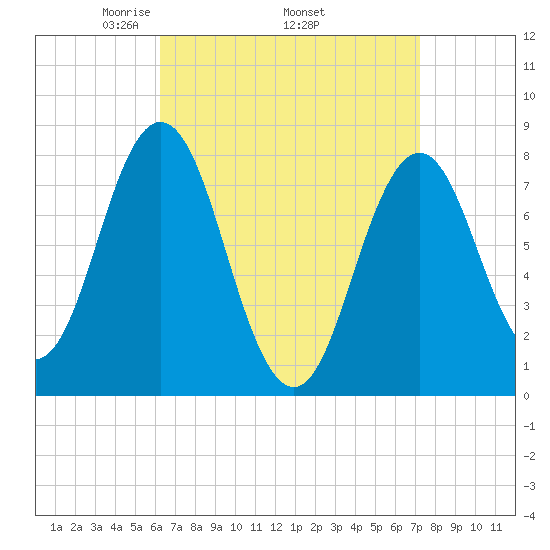 Cape Neddick tide chart for Monday, April 5, 2021