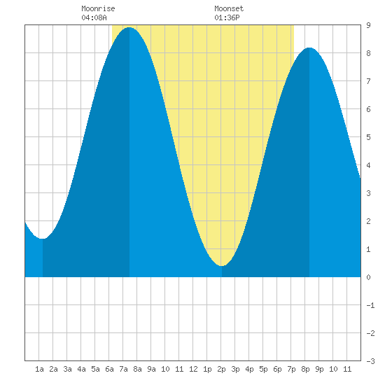 Cape Neddick tide chart for Tuesday, April 6, 2021
