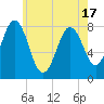 Cape Neddick tide chart for Monday, May 17, 2021