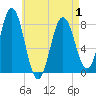 Cape Neddick tide chart for Saturday, May 1, 2021