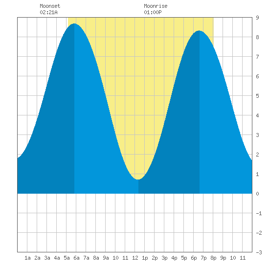 Cape Neddick tide chart for Thursday, May 20, 2021