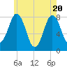 Cape Neddick tide chart for Thursday, May 20, 2021