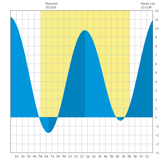Cape Neddick tide chart for Thursday, May 27, 2021