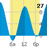 Cape Neddick tide chart for Thursday, May 27, 2021