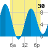 Cape Neddick tide chart for Sunday, May 30, 2021