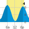 Cape Neddick tide chart for Tuesday, May 4, 2021