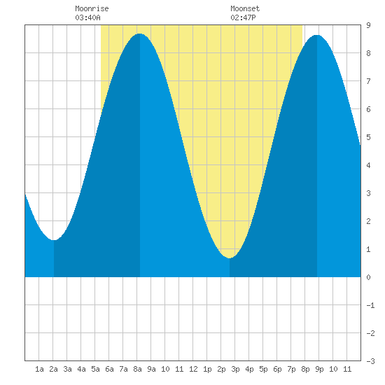 Cape Neddick tide chart for Thursday, May 6, 2021