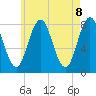 Cape Neddick tide chart for Saturday, May 8, 2021