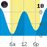 Cape Neddick tide chart for Thursday, June 10, 2021