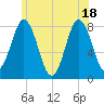Cape Neddick tide chart for Friday, June 18, 2021