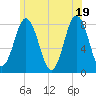 Cape Neddick tide chart for Saturday, June 19, 2021