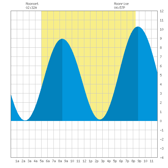 Cape Neddick tide chart for Monday, June 21, 2021