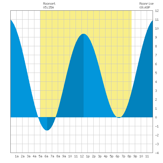 Cape Neddick tide chart for Friday, June 25, 2021