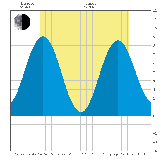 Cape Neddick tide chart for Wednesday, June 2, 2021