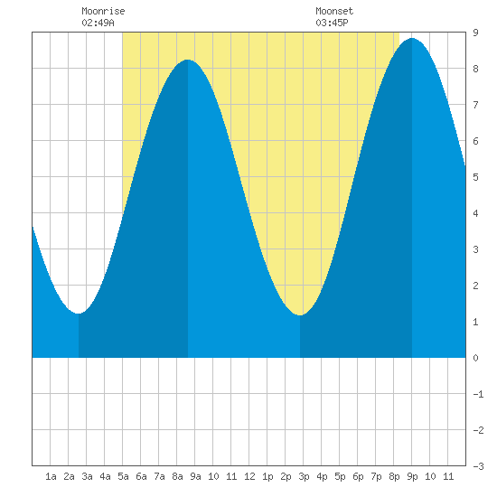 Cape Neddick tide chart for Saturday, June 5, 2021