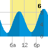 Cape Neddick tide chart for Sunday, June 6, 2021