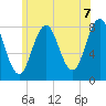 Cape Neddick tide chart for Monday, June 7, 2021