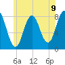 Cape Neddick tide chart for Wednesday, June 9, 2021