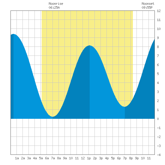 Cape Neddick tide chart for Sunday, July 11, 2021