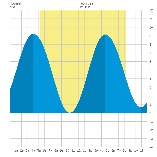 Cape Neddick tide chart for Friday, July 16, 2021