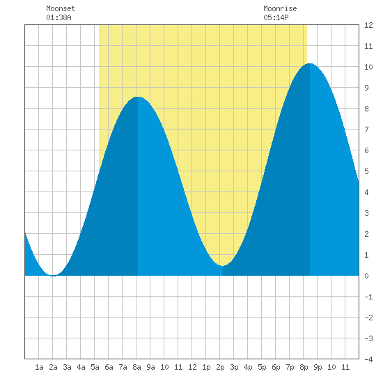 Cape Neddick tide chart for Tuesday, July 20, 2021