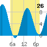 Cape Neddick tide chart for Monday, July 26, 2021