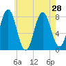 Cape Neddick tide chart for Wednesday, July 28, 2021