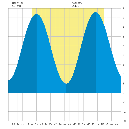 Cape Neddick tide chart for Friday, July 2, 2021