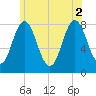Cape Neddick tide chart for Friday, July 2, 2021