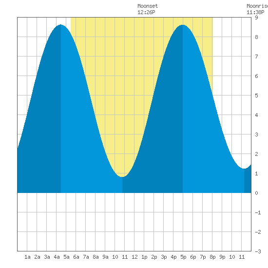 Cape Neddick tide chart for Friday, July 30, 2021
