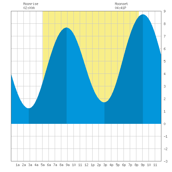 Cape Neddick tide chart for Monday, July 5, 2021