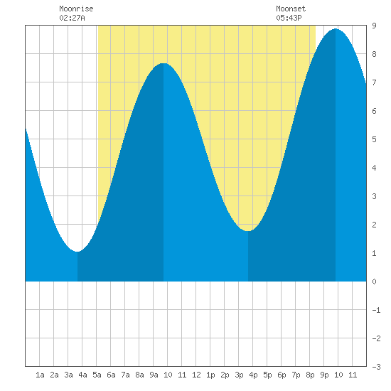 Cape Neddick tide chart for Tuesday, July 6, 2021