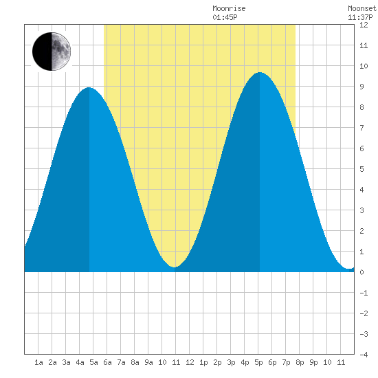 Cape Neddick tide chart for Sunday, August 15, 2021