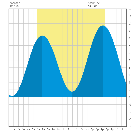 Cape Neddick tide chart for Tuesday, August 17, 2021