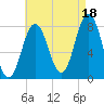 Cape Neddick tide chart for Wednesday, August 18, 2021