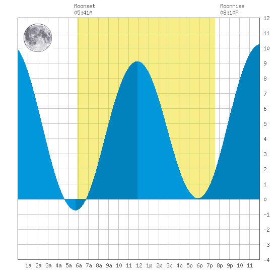 Cape Neddick tide chart for Sunday, August 22, 2021