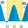 Cape Neddick tide chart for Sunday, August 22, 2021