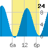Cape Neddick tide chart for Tuesday, August 24, 2021