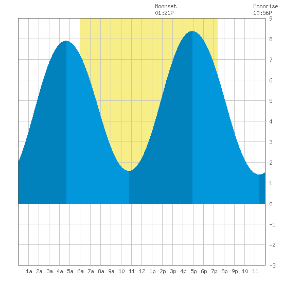 Cape Neddick tide chart for Sunday, August 29, 2021