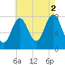 Cape Neddick tide chart for Monday, August 2, 2021