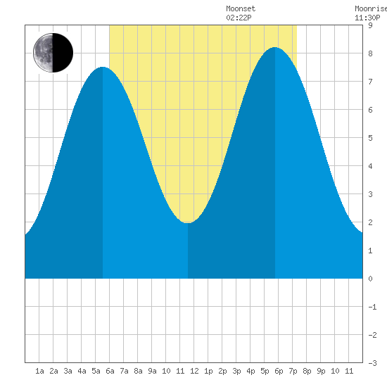 Cape Neddick tide chart for Monday, August 30, 2021