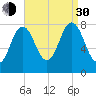 Cape Neddick tide chart for Monday, August 30, 2021