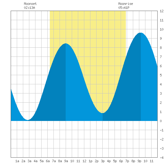 Cape Neddick tide chart for Friday, September 17, 2021