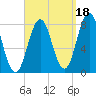 Cape Neddick tide chart for Saturday, September 18, 2021