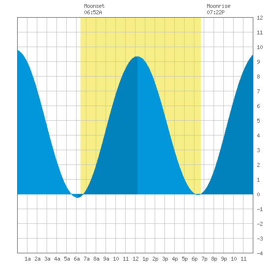 Cape Neddick tide chart for Tuesday, September 21, 2021
