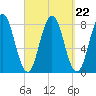 Cape Neddick tide chart for Wednesday, September 22, 2021