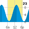 Cape Neddick tide chart for Thursday, September 23, 2021